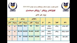 کەمترین کۆنمرەی وەرگیراو بۆ کۆلێژی پزیشکی / دەرمانسازی ٢٠٢٣ ــ ٢٠٢٤