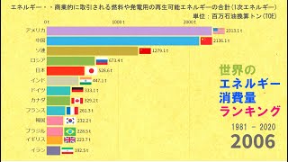 【環境】エネルギー消費量が多い国ランキング 1981 - 2020