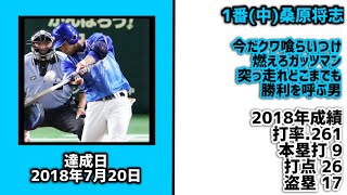 シーズン打率.270未満のサイクルヒット達成者で1-9