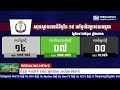 ក្រសួងសុខាភិបាល៖ ថ្ងៃនេះរកឃើញអ្នកឆ្លងជំងឺកូវីដ១៩ចំនួន ១៤នាក់ ខណៈអ្នកជាសះស្បើយ ៧នាក់