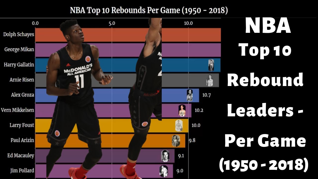 NBA Top 10 Rebounds Leaders - Per Game (1950 - 2018) - YouTube