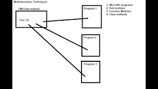 SAP ABAP Function modules Part 2 & ABAP Debugging Steps