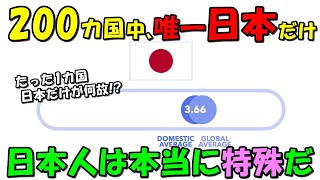 【海外の反応】「255の国と地域の中で日本だけが…」日本人だけ世界の評価とは違う結果に！！世界中で唯一日本だけが特殊だと判明し外国人大騒ぎ！！ある調査にコメントが殺到する事態に！！