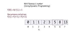 Python code to find Nth Fibonacci number using dynamic programming