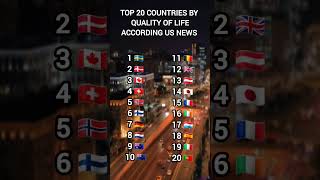 top 20 countries by QUALITY OF LIFE, according to us news #shorts #QUALITYOFLIFE