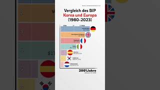 Vergleich des BIP  Korea und Europa (1980-2023)