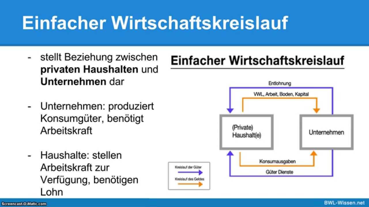 Wirtschaftskreislauf & Wirtschaftswachstum Einfach Erklärt! - YouTube