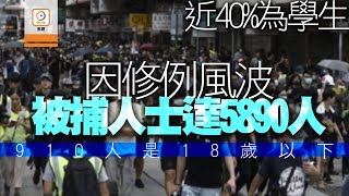 修例風波：至今5890人被捕　學生佔40%最細12歲