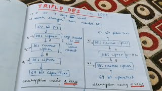Triple DES in Cryptography | DES video-4