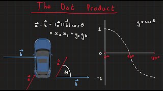 So what actually is the Dot Product?