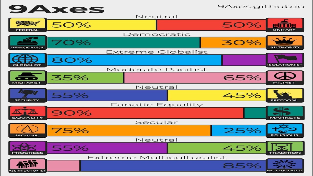 9 Axes Political Test - YouTube