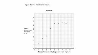 AQA GCSE Chemistry Core Practical 4: Temperature changes
