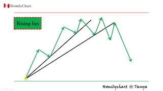 Homily Chart(English) Learning Trend Lines  #6 Fan Lines #TechnicalAnalysis2