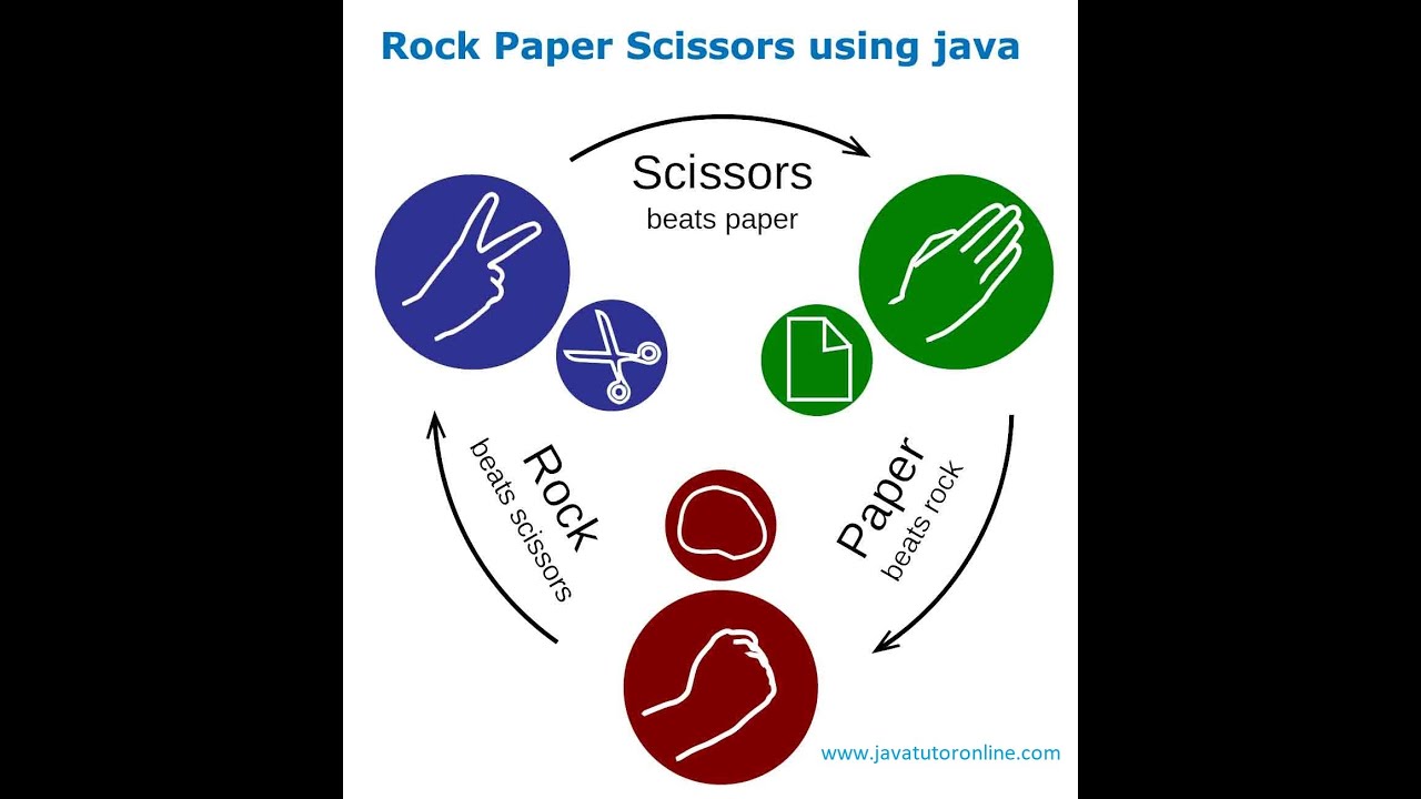 Rock Paper Scissors Java Code In Eclipse Video Tutorial - YouTube