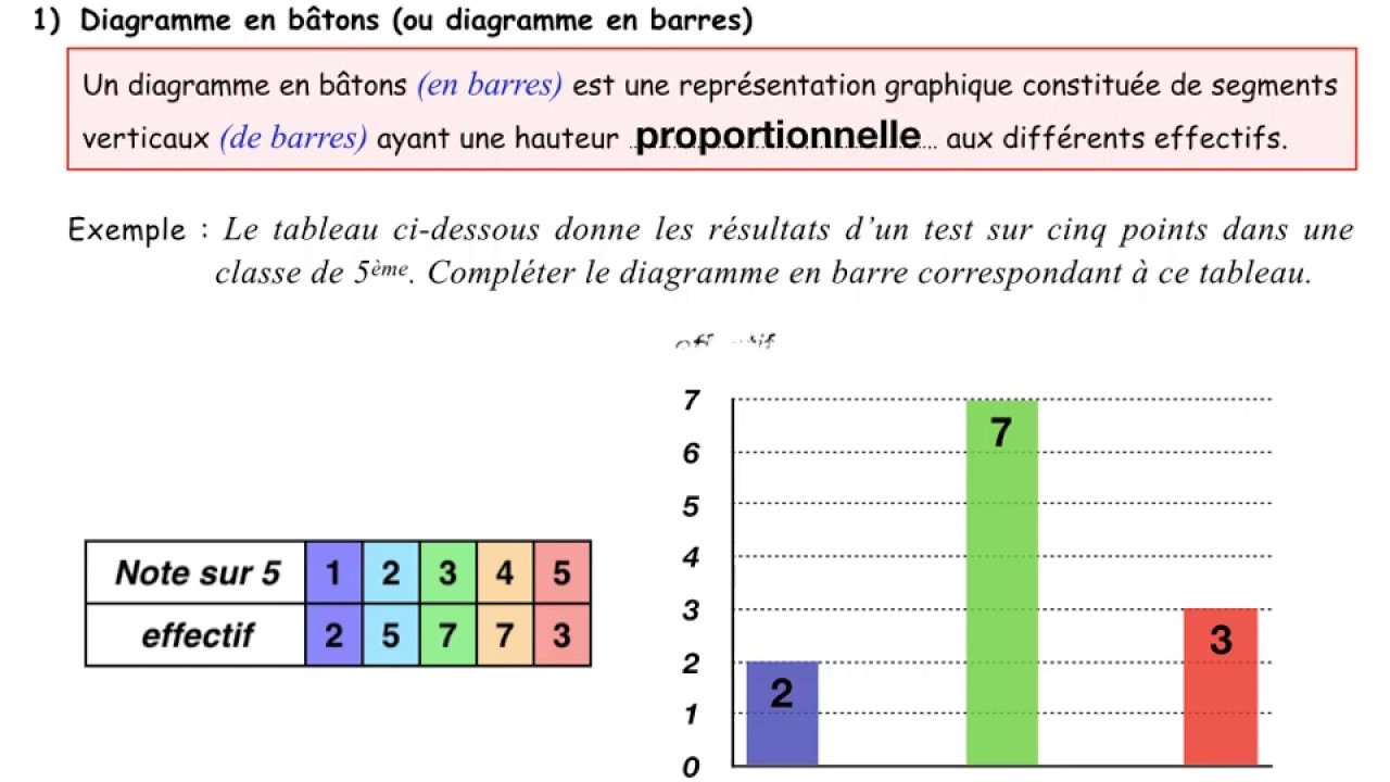 Statistiques - Représentations Graphiques - YouTube