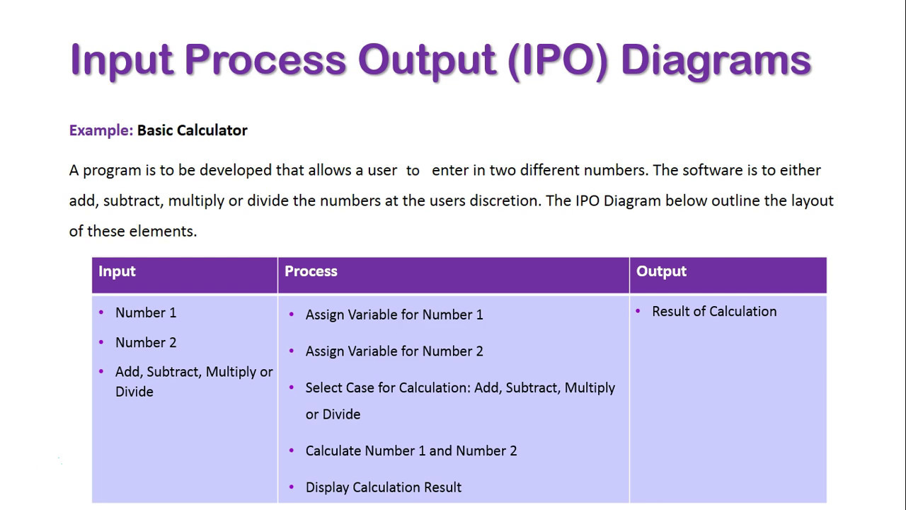 Input Processing And Output Ipo Chart Meaning