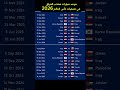 موعد مباريات منتخب العراق في تصفيات كأس العالم اسيا 2026 #worldcup