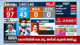 കോന്നിയിൽ കെ യു ജനീഷ്കുമാർ വിജയിച്ചു| K U Janishkumar won in Konni