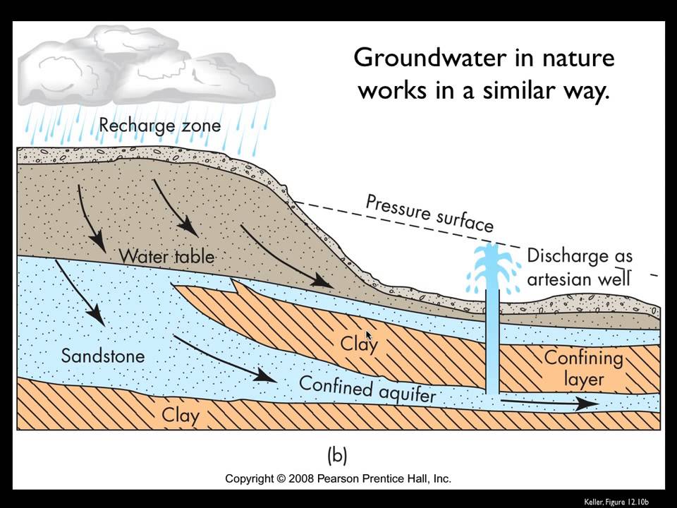 Groundwater Flow Diagram Global Change And The Groundwater Management