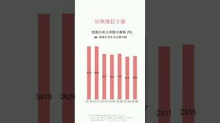 【日商簿記３級】ハローワークの求人件数の推移【2022/4】 #short