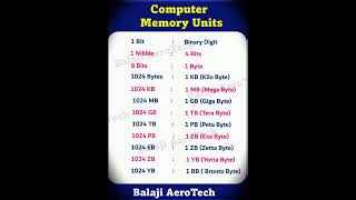 KB | MB | GB | TB | Computer Memory Units #computer #newshorts