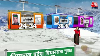 Himachal Pradesh Exit Poll 2022 LIVE: शिमला की 19 सीटों में से 11 पर कांग्रेस की जीत! |BJP |Congress