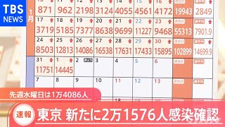 東京都 新規感染者 最多の２万１５７６人、２万人超は初めて