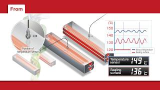 Perfect sealing temperature control for packaging machines with OMRON E5_D Controller with sensors