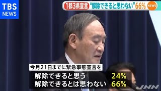 ＪＮＮ世論調査、２１日までに緊急事態宣言「解除できない」６割超 [新型コロナ]