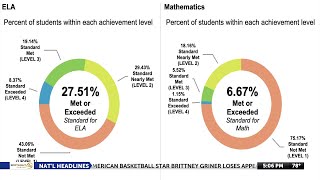 California test scores decline: See how your school compares