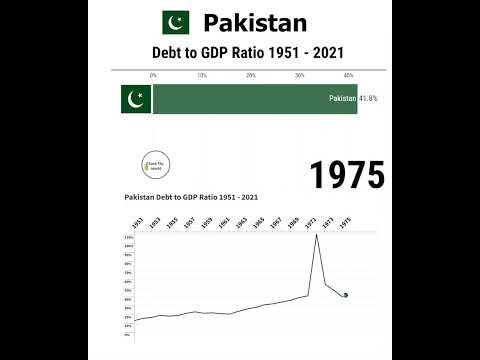 Pakistan Debt To GDP Ratio 1950 - 2021 #shorts - YouTube