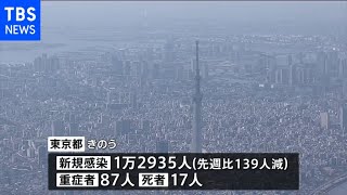 20日の全国新規感染者7万1488人 重症1477人