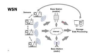 Lecture 7 Designing IIoT System