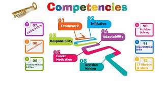What is competency | Key Competencies | Core Competencies | Education & Entertainment