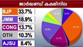 മുഖ്യമന്ത്രിയും തോറ്റു; ജാര്‍ഖണ്ഡിലും അടിതെറ്റി ബിജെപി; വിവാദത്തിനിടെ ആഘാതം