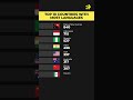 Top 10 Countries With Most Languages #Shorts