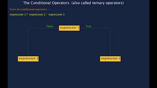 13. CONDITIONAL OPERATOR IN C | C Programming Tutorials