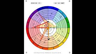 Heliocentric Astrology 6b century 2020 2025