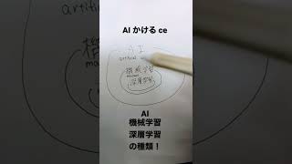 AI と 機械学習 と 深層学習　について