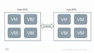 Cisco ACI in 5 - Intra EPG Isolation