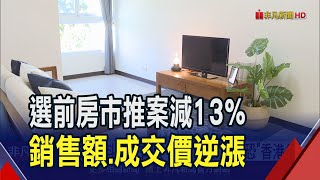 年底還有交屋潮 今年移轉棟數估穩住30萬棟 建商新案主打1房  專家房市產品恐香港化｜非凡財經新聞｜20231218