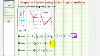 Ex 1 Determine Composite Function Values Using Table, Graph, and Function Rule