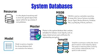 SQL Server System databases Master | Model | MSDB and TEMP