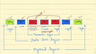 PCIe Architecture: Lecture-2