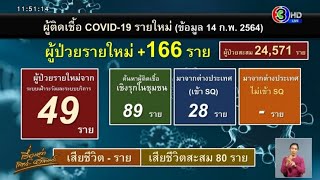 ไทยพบคนติดโควิดเพิ่ม 166 ราย - สมุทรสาครปูพรมตรวจหาแอนติบอดี้ กลุ่มผลตรวจเป็นลบ