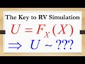 CDF Method: Distribution of Random Variable U = F(X) when F is a Strictly Monotonically Increasing