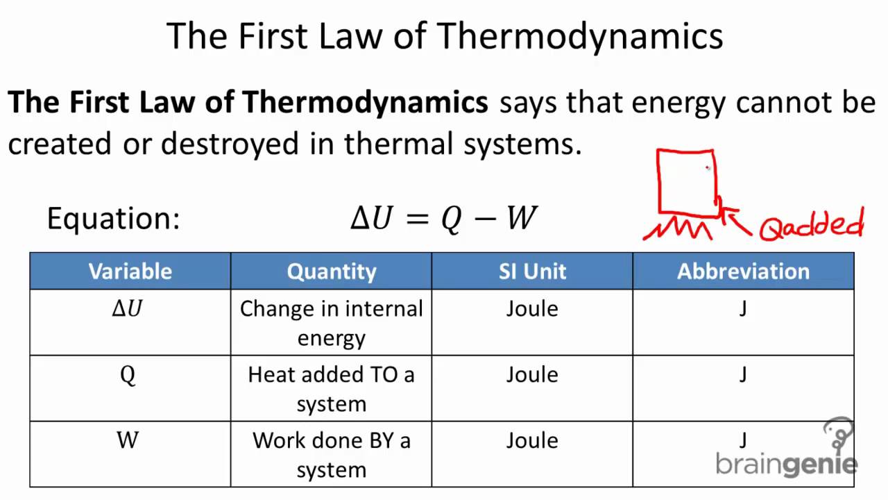 First Law Of Thermodynamics Equation