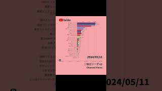 【2024年5月編】独立リーグの球団公式YouTube再生回数 #独立リーグ #プロ野球 #npb #ランキング #youtube