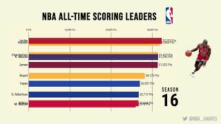 NBA All-Time Scoring Leaders | By Seasons Played