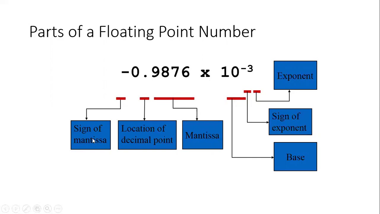 COA Lecture 20- Floating Point Numbers IEEE 754 Representation - YouTube